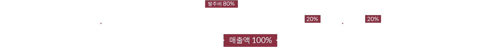 매출액100% [발주비 80%(발주장려금 20%) + 매출이익 20%