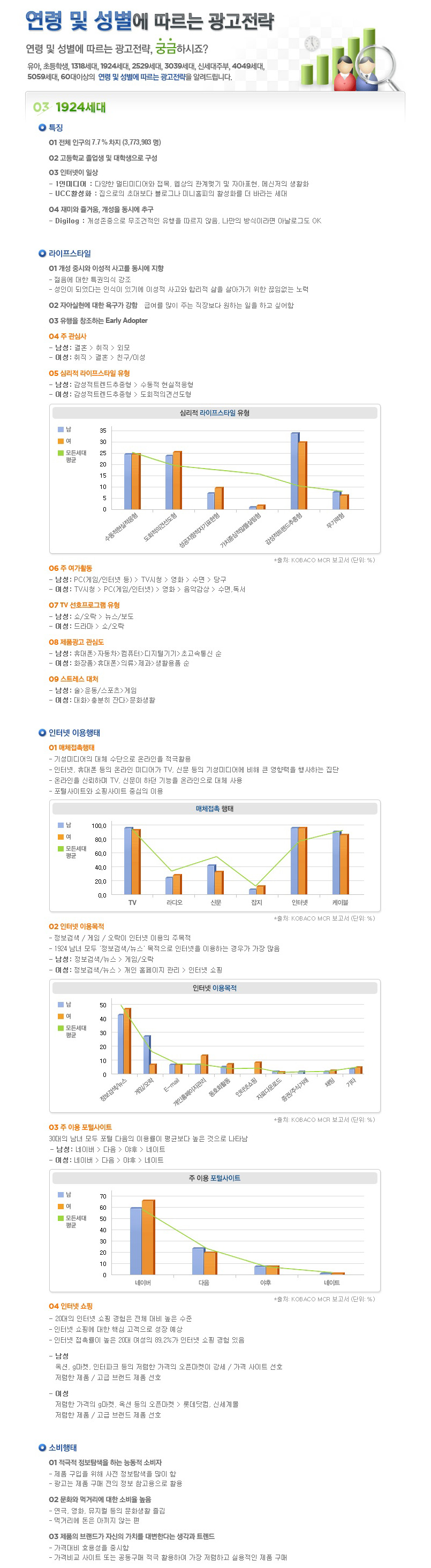 오즈웹-꽃배달쇼핑몰제작 4. 마케팅 - 마케팅전략 - 연령별 광고전략(1924세대)